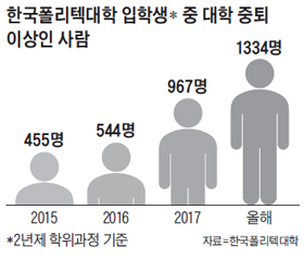 한국폴리텍대학 입학생 중 대학 중퇴 이상인 사람 그래프