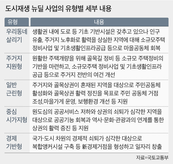 도시재생 뉴딜 사업의 유형별 세부 내용