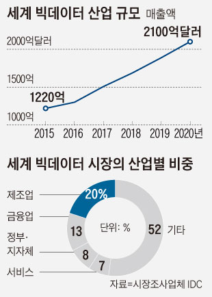 세계 빅데이터 산업 규모 외