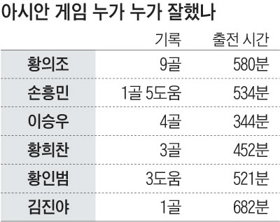 아시안게임 누가 누가 잘했나