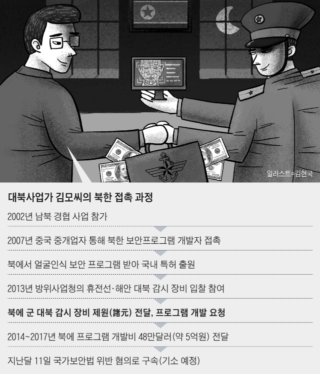 대북사업가 김모씨의 북한 접촉 과정