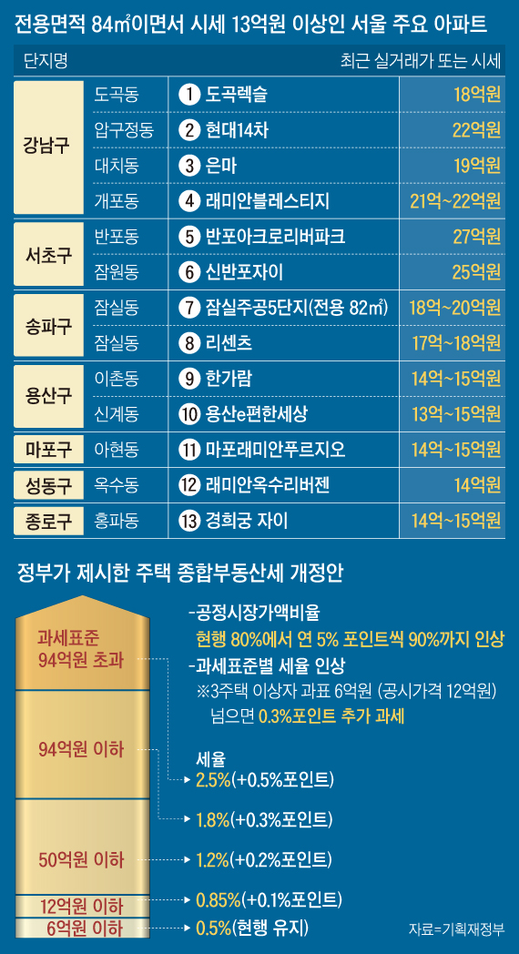 전용면적 84㎡ 이면서 시세 13억원 이상인 서울 주요 아파트 외