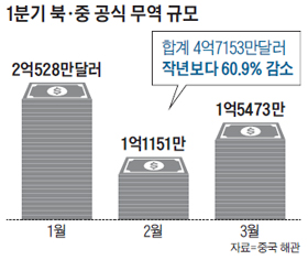 1분기 북, 중 공식 무역 규모 그래프