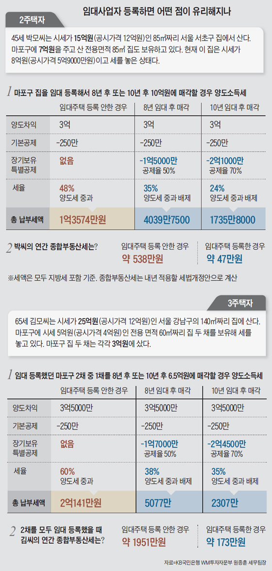 임대사업자 등록하면 어떤 점이 유리해지나