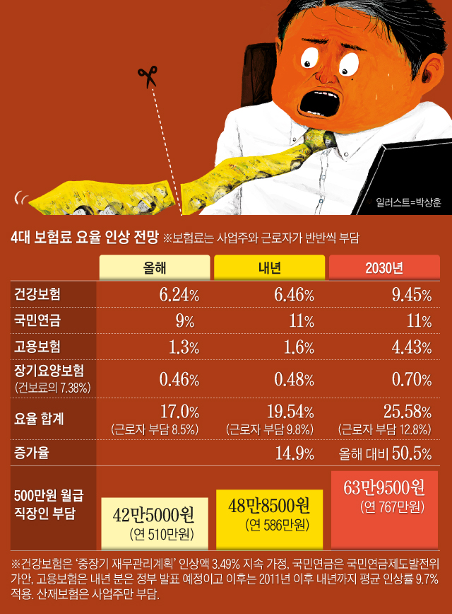 4대 보험료 요율 인상 전망 표