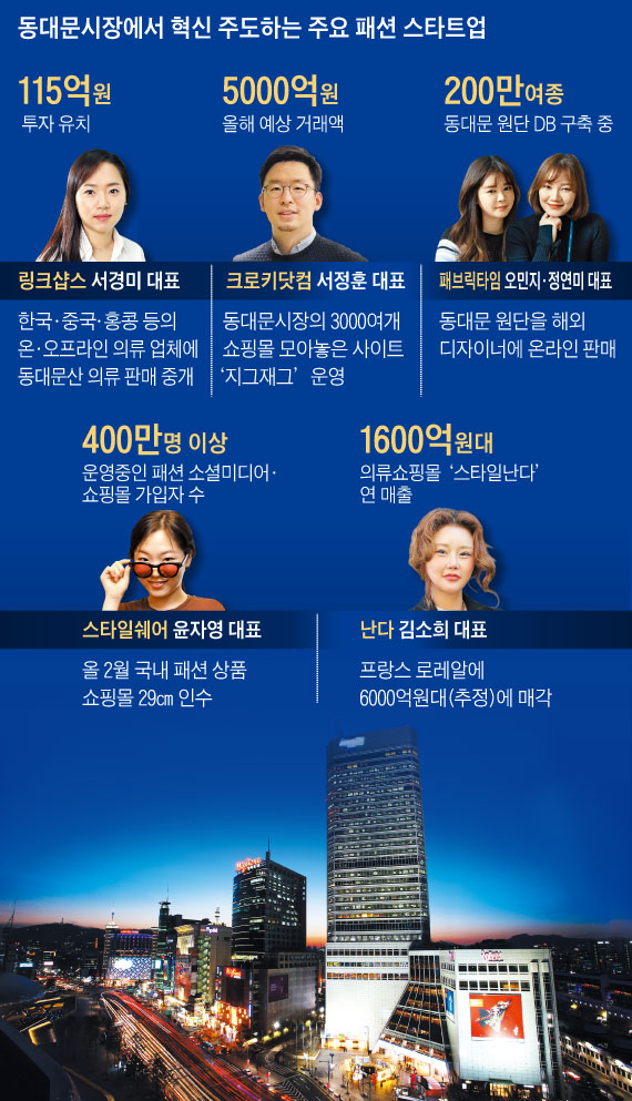 동대문시장에서 혁신 주도하는 주요 패션 스타트업