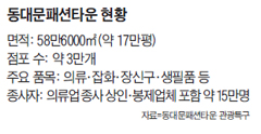 동대문패션타운 현황