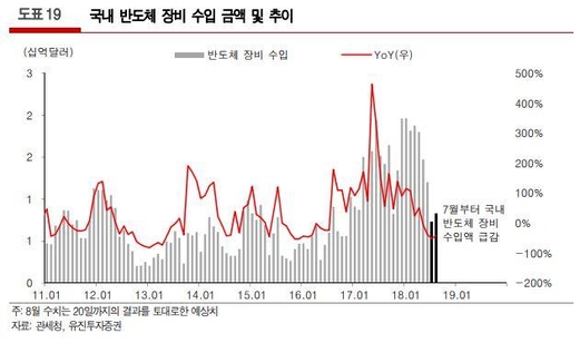 반도체 꺾였다 우려 확산...'단기 조정' 전망도