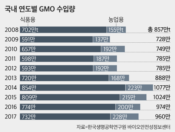 국내 연도별 GMO 수입량 추이.