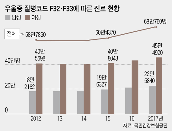 우울증 질병코드 F32·F33에 따른 진료 현황
