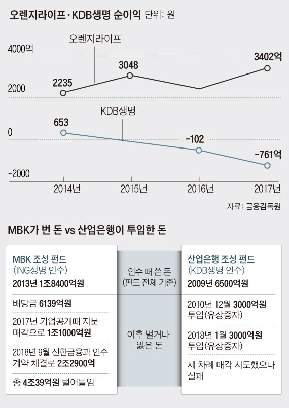 오렌지라이프, KDB생명 순이익 그래프
