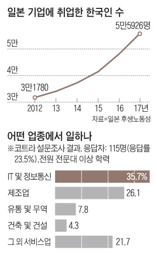 일본 기업에 취업한 한국인 수 그래프