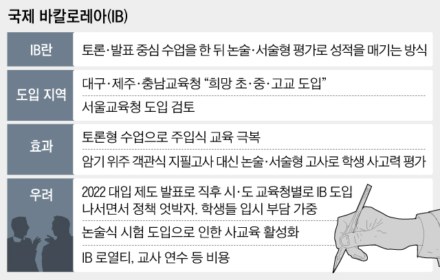 국제 바칼로레아 개요 표