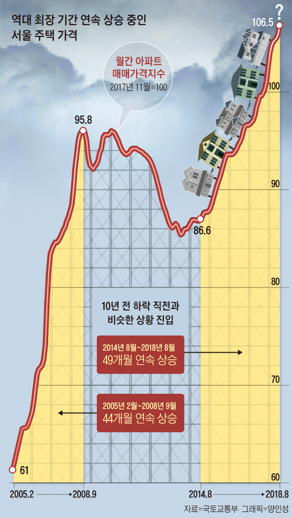 역대 최장 기간 연속 상승 중인 서울 주택 가격