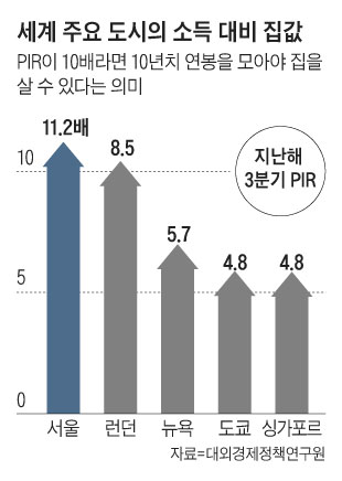 세계 주요 도시의 소득 대비 집값