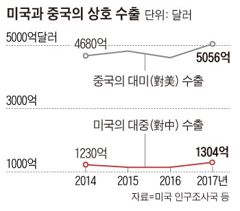 미국과 중국의 상호 수출