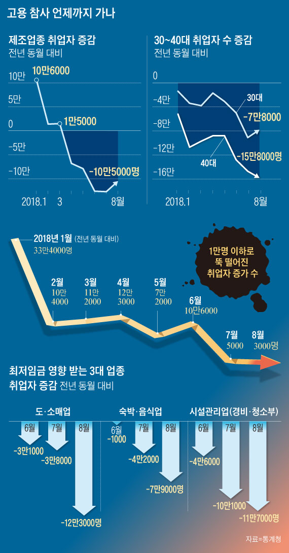 고용 참사 언제까지 가나 그래프