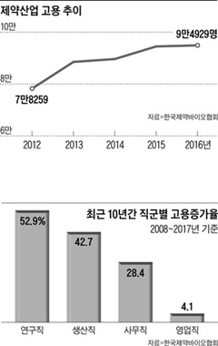 제약산업 고용 추이