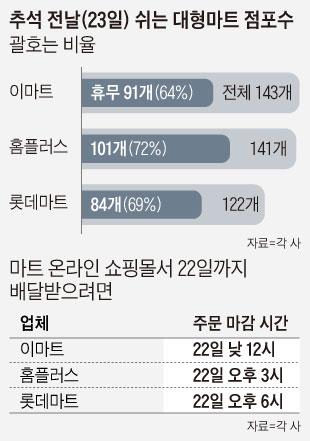 추석 전날 쉬는 대형마트 점포 수