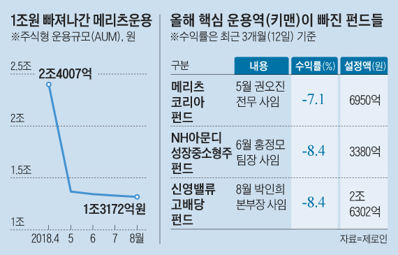 1조원 빠져나간 메리츠운용