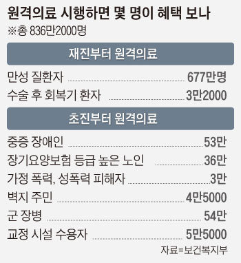 원격의료 시행하면 몇 명이 혜택 보나