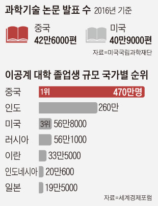 과학기술 논물 발표 수 그래프
