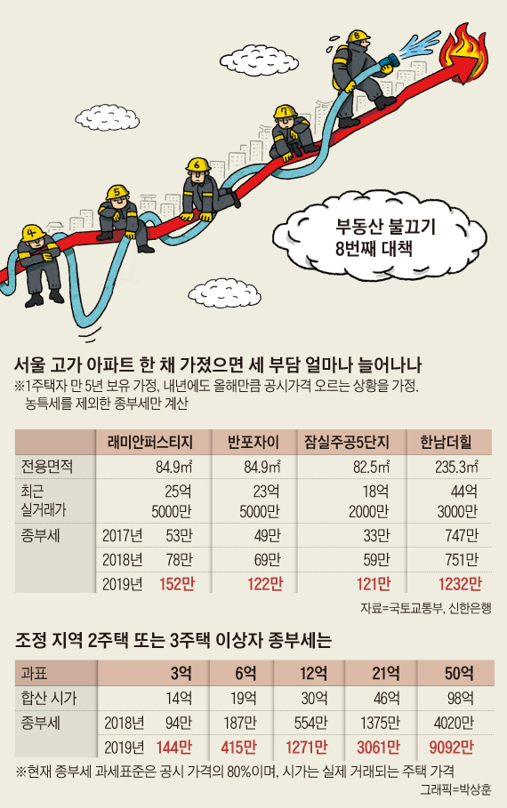 종합부동산세 강화 내용