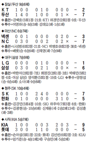 프로야구 경기 결과 표