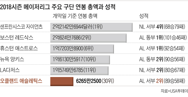 2018시즌 메이저리그 주요 구단 연봉 총액과 성적표