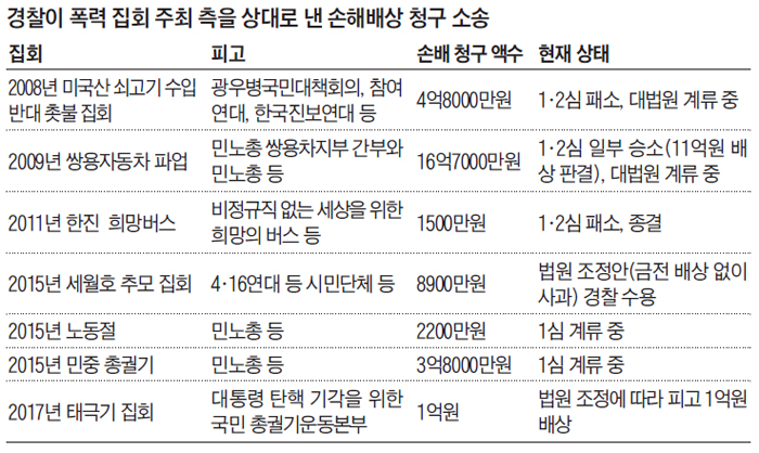 경찰이 폭력 집회 주최 측을 상대로 낸 손해배상 청구 소송