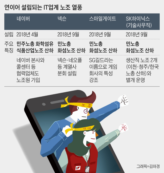 연이어 설립되는 IT업계 노조 열풍