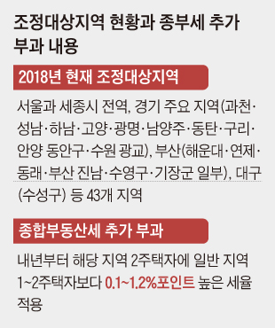 조정대상지역 현황과 종부세 추가 부과 내용