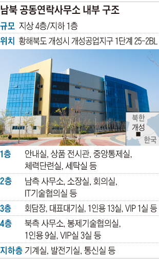 남북 공동연락사무소 내부 구조