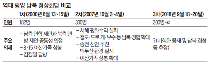 역대 평양 남북 정상회담 비교 표