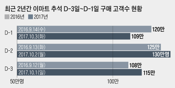  최근 2년간 이마트 추석 D-3일~D-1일 구매 고객수 현황