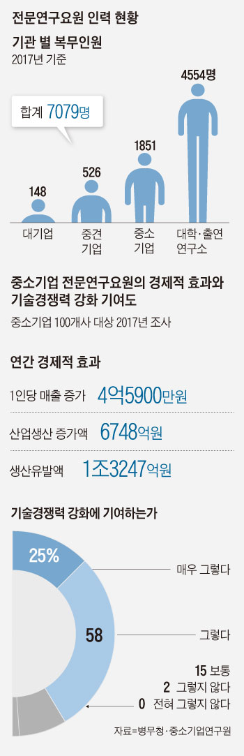 전문연구요원 인력 현황