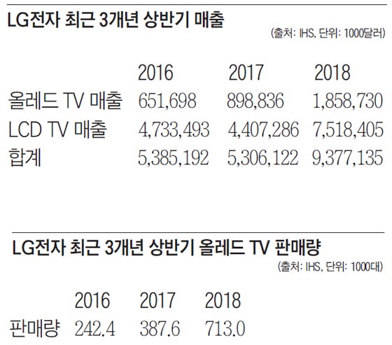 LG전자 최근 3개년 상반기 매출 외
