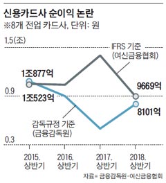 신용카드사 순이익 논란