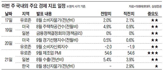 이번 주 국내외 주요 경제 지표 일정