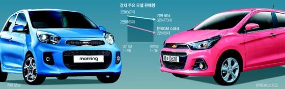 경차 주요 모델 판매량