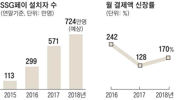 SSG페이 설치자 수 외