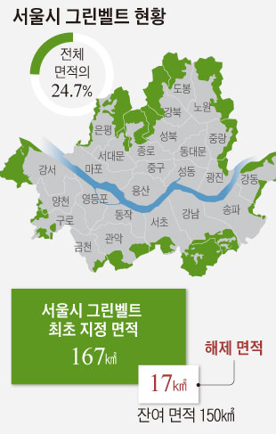 서울시 그린벨트 현황