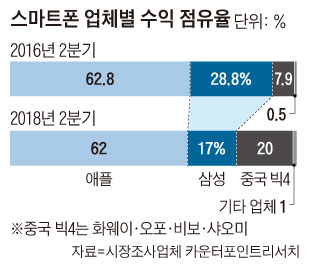 스마트폰 업체별 수익 점유율