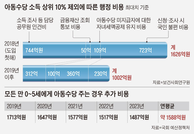 아동수당 소득 상위 10% 제외에 따른 행정 비용