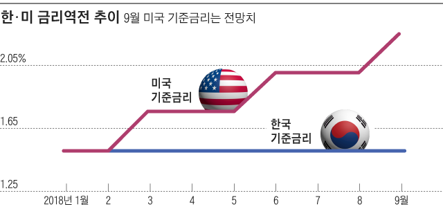 한미 금리역전 추이