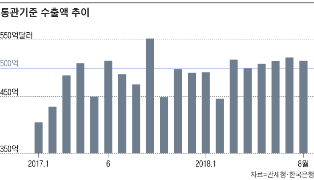 통관기준 수출액 추이