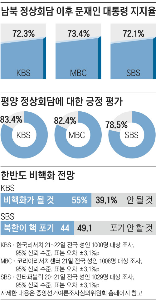 남북 정상회담 이후 문재인 대통령 지지율 그래프