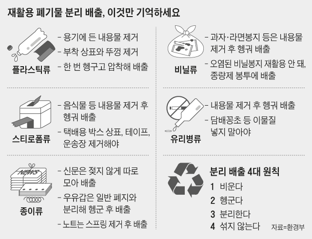 재활용 폐기물 분리 배출, 이것만 기억하세요