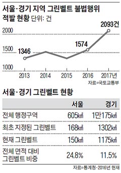 서울·경기 지역 그린벨트 불법행위 적발 현황 외