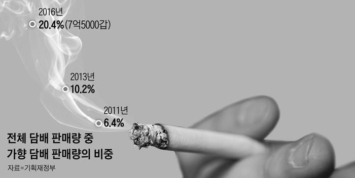 전체 담배 판매량 중 가향 담배 판매량의 비중